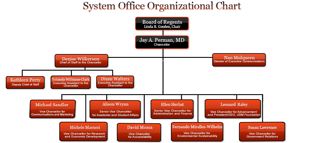 A chart describing the organizational structure of University System of Maryland